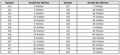 Trixie Wetten [So funktioniert das Trixie System bei Sportwetten].